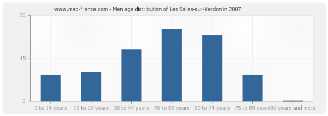 Men age distribution of Les Salles-sur-Verdon in 2007